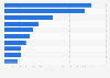 Export value of fresh potatoes worldwide in 2023, by leading country (in million U.S. dollars)*