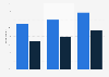 Percentage of French people who already had sex on the first date in 2015, by ways they met and gender 