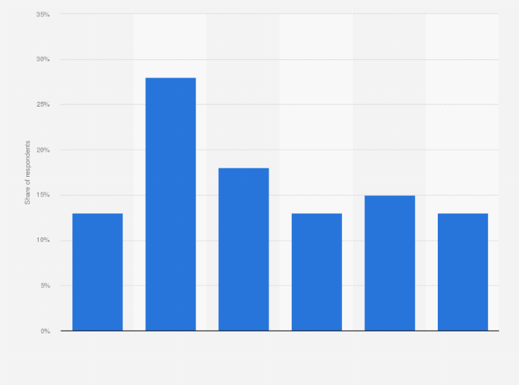 Statistic: What is your household income per month?