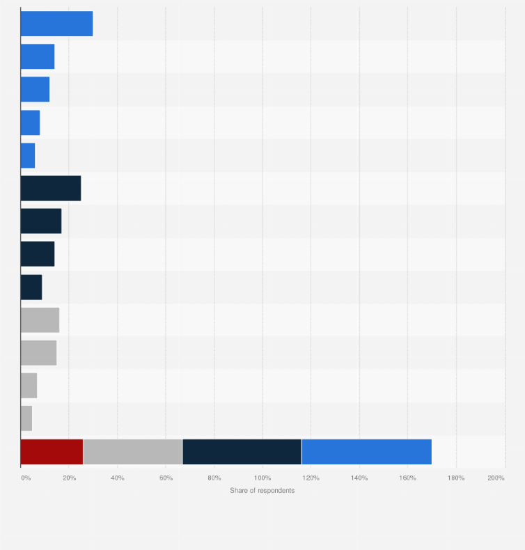 Statistic: Leading sources of information about financial products and services in Chile in 2016