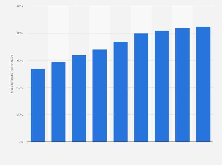 Statistic: Share of mobile internet users in Germany from 2015 to 2023