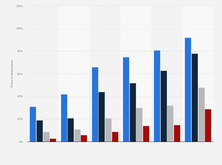 Statistic: Share of mobile internet users in Germany from 2011 to 2016, by age group
