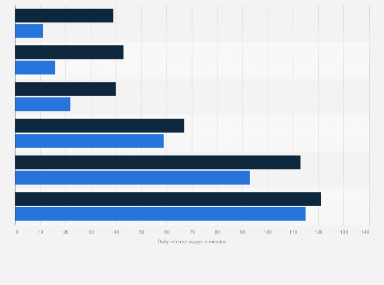 Statistic: Average daily internet usage of children and youths by age in Germany in 2014 and 2017 (in minutes)