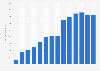 Installed wind power capacity Mexico from 2011 to 2024 (in megawatts)