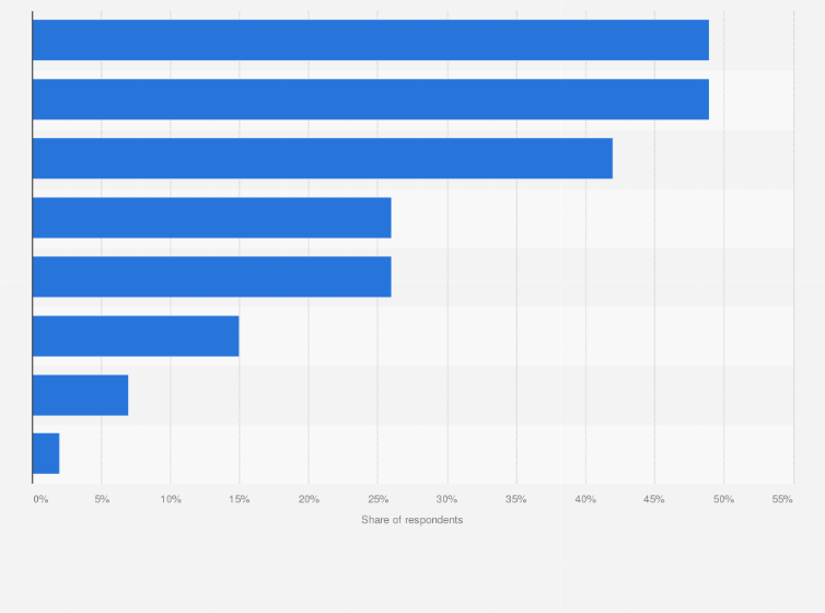 Statistic: In which circumstances have you used chatbots?