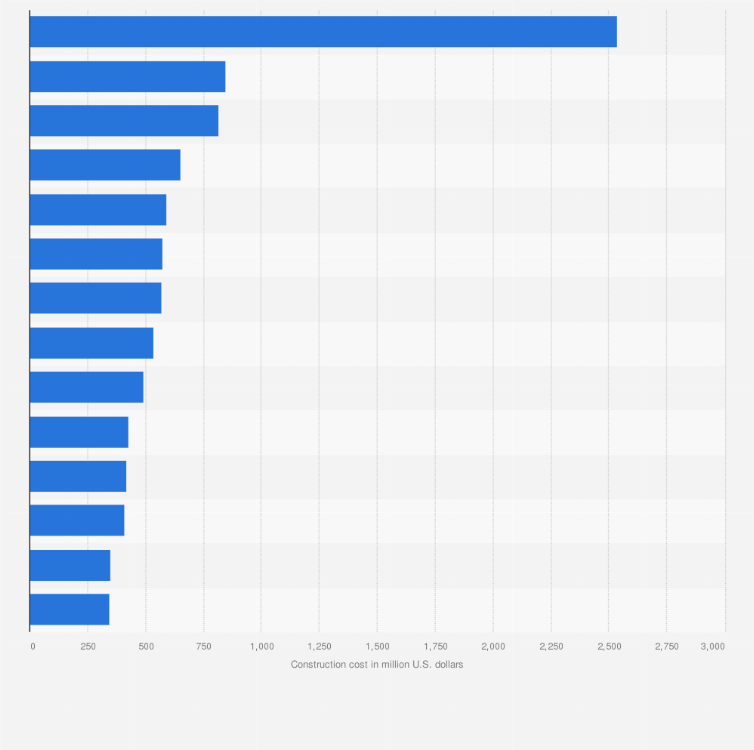 Statistic: MLB stadiums built since 2000 ranked by total construction costs (in million U.S. dollars)*
