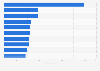 Leading electric utilities based on residential electricity sales in the United States in 2022 (in terawatt-hours)
