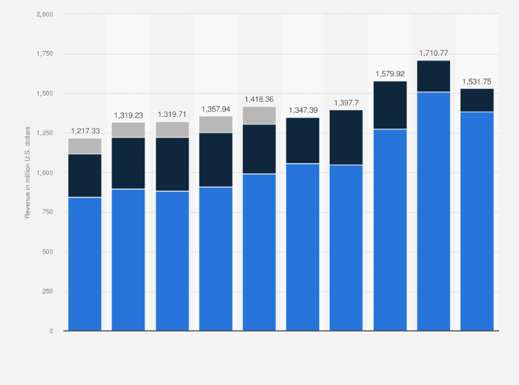 Statistic: Revenue of Kforce worldwide from 2014 to 2023, by segment (in million U.S. dollars)
