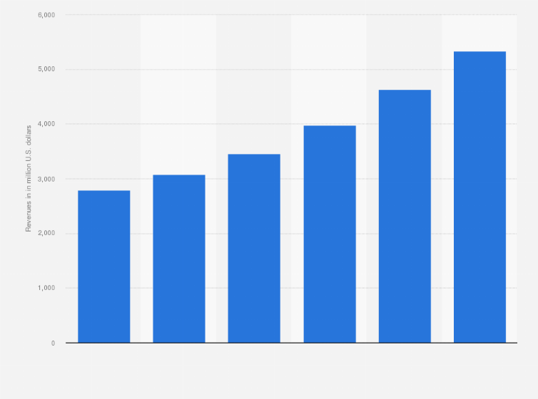 Statistic: Revenues from product-related communication service provider (CSP) network management and orchestration systems worldwide, from 2015 to 2020 (in million U.S. dollars)