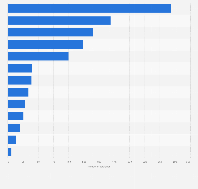 Statistic: Number of airplanes of low-cost carriers in Germany in 2022