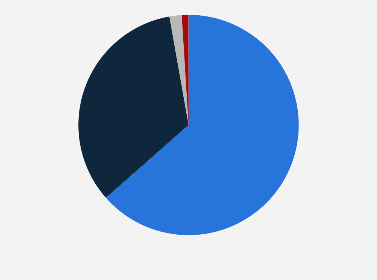 Statistic: Distribution of plastic bottle production in the United States in 2018, by resin