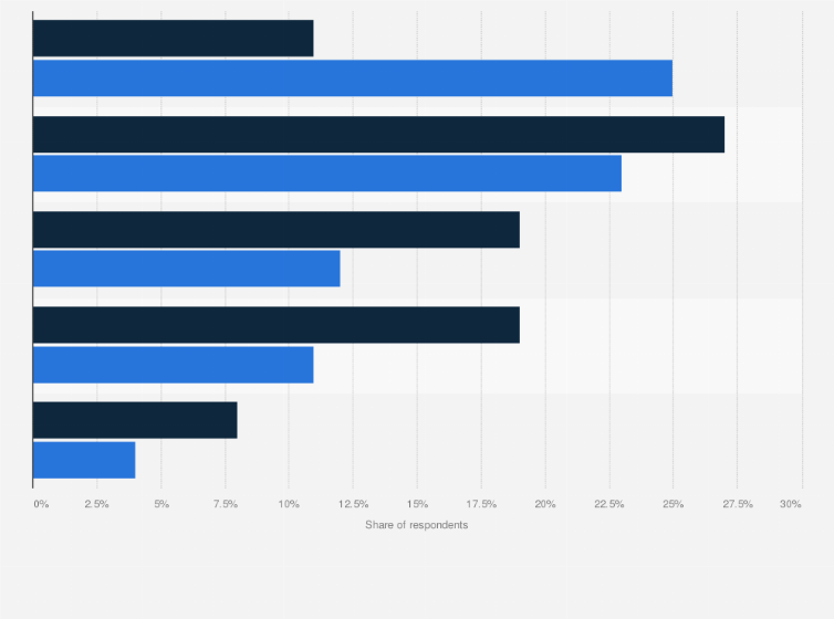 Statistic: Share of single and multifamily builders using renewable technologies used in the United States in 2016