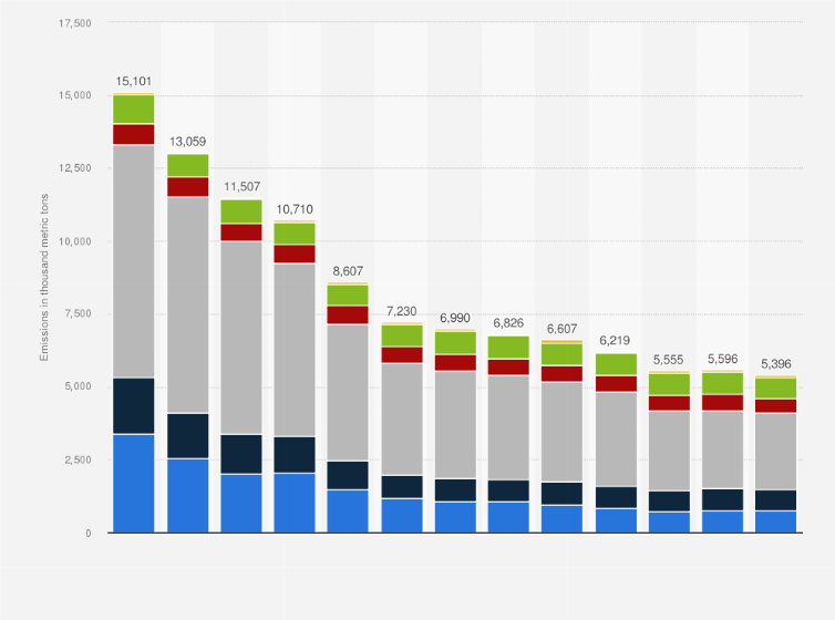 Statistic: Total nitrogen oxide (NOx) emissions in the European Union (EU-27) from 1990 to 2022, by sector (in 1,000 metric tons)