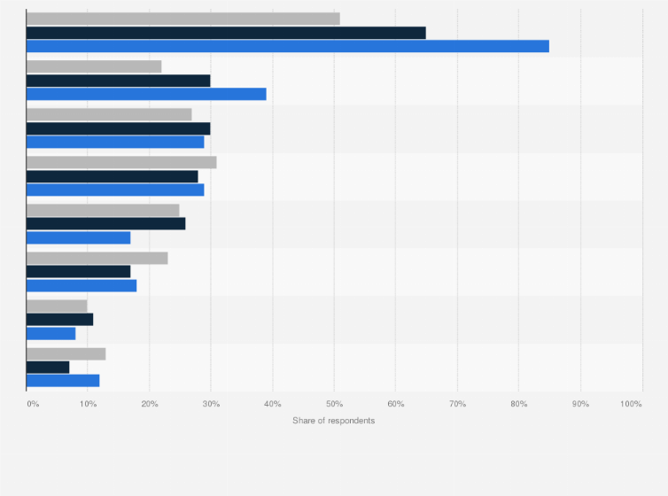 Statistic: Most common usage of video game consoles in Norway from 2015 to 2017