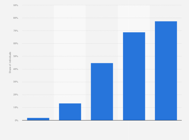 Statistic: Share of individuals using Spotify in Sweden in 2017, by generation