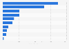 Leading natural gas distribution companies in Italy in 2023, by volume allocated (in million cubic meters)