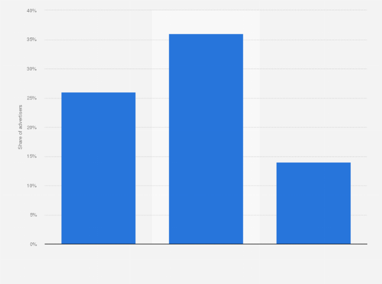 Statistic: Share of advertisers that use programmatic advertising in Norway in 2017, by degree of implementation