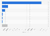 Special waste management in Italy in 2022, by method (in tons)