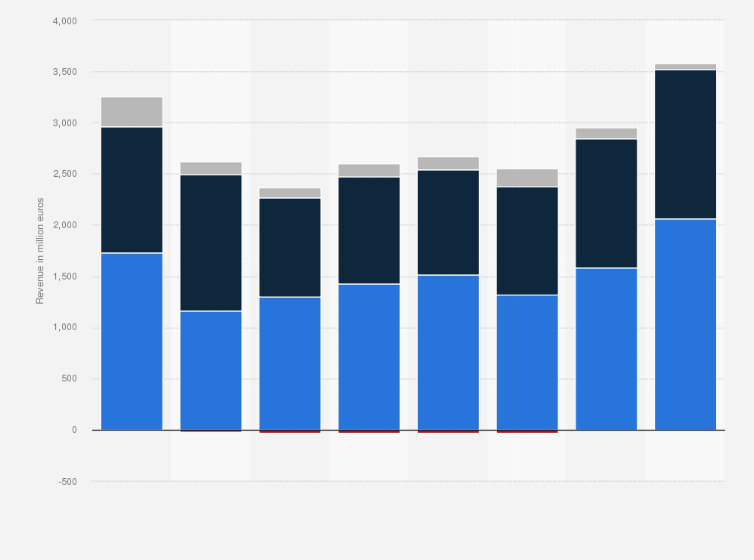 Statistic: Annual revenue of Boskalis from 2015 to 2022, by segment (in million euros)