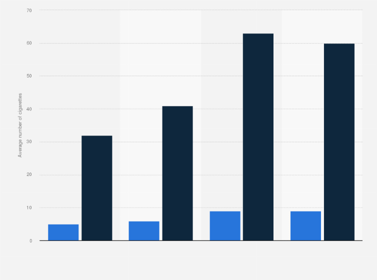 Statistic: Average number of cigarettes smoked per day and per week in Sweden in 2017, by age group