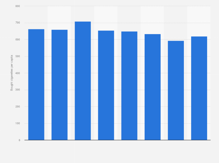 Statistic: Number of cigarettes bought per capita in Sweden from 2012 to 2019