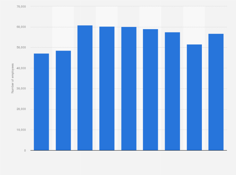 Statistic: Number of employees of SHV Holdings from 2013 to 2021