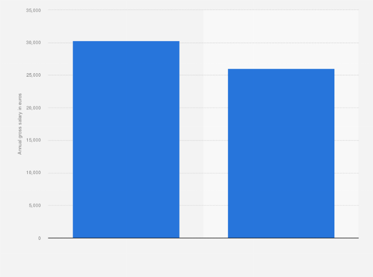 Statistic: Average annual gross salary of employees working in the construction sector in Italy in 2020, by gender (in euros)