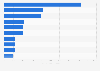Leading TV markets in Canada in 2023 broadcast year, by number of viewers (in 1,000s)