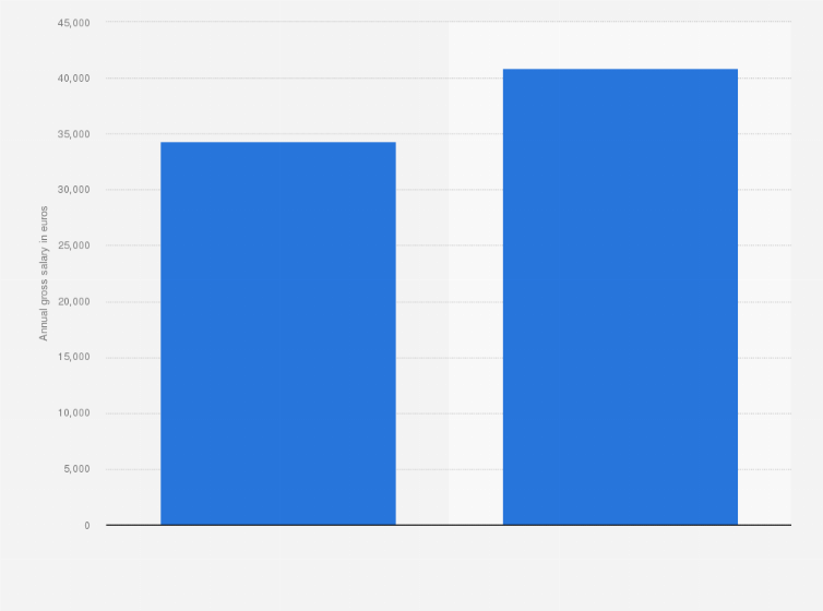 Statistic: Average annual gross salary of employees working in the engineering industry in Italy in 2020, by gender (in euros)