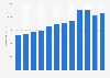 Operating revenue of Vínbúðin in Iceland from 2012 to 2023 (in million ISK)