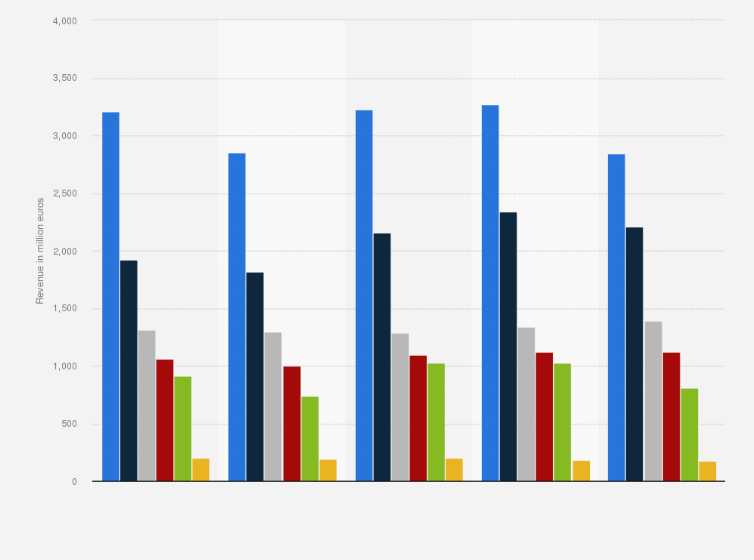 Statistic: Salzgitter AG's annual revenue from 2015 to 2019, by segment (in million euros)