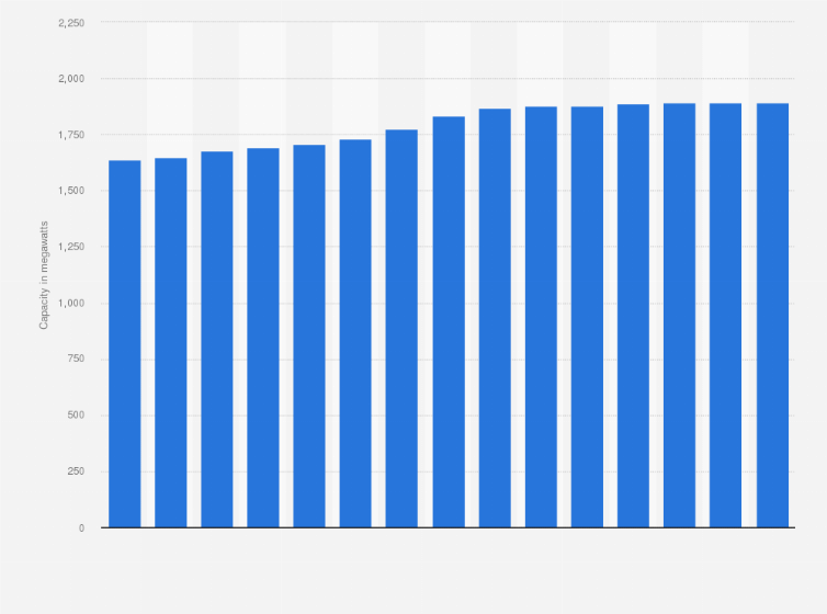 Statistic: Cumulative installed capacity of hydro in the United Kingdom (UK) from 2009 to 2023 (in megawatts)