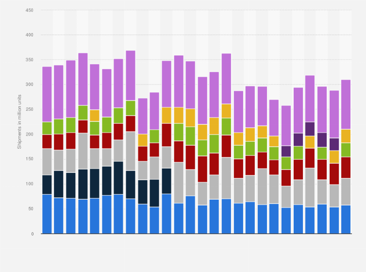 Statistic: Unit shipments of smartphones worldwide by vendor from 1st quarter of 2018 to 3rd quarter 2024 (in millions)