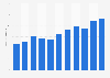 Sales volume of snuff in Vínbúðin stores in Iceland from 2009 to 2019 (in metric tons)