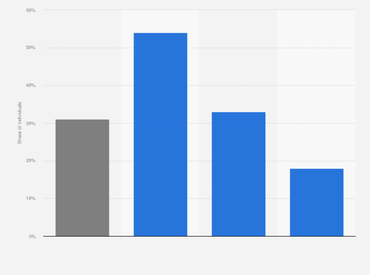 Statistic: Share of individuals using YouTube in the Netherlands in October 2017, by age group