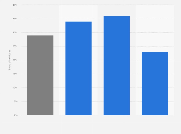 Statistic: Share of individuals using AliExpress in the Netherlands in September 2017, by age group