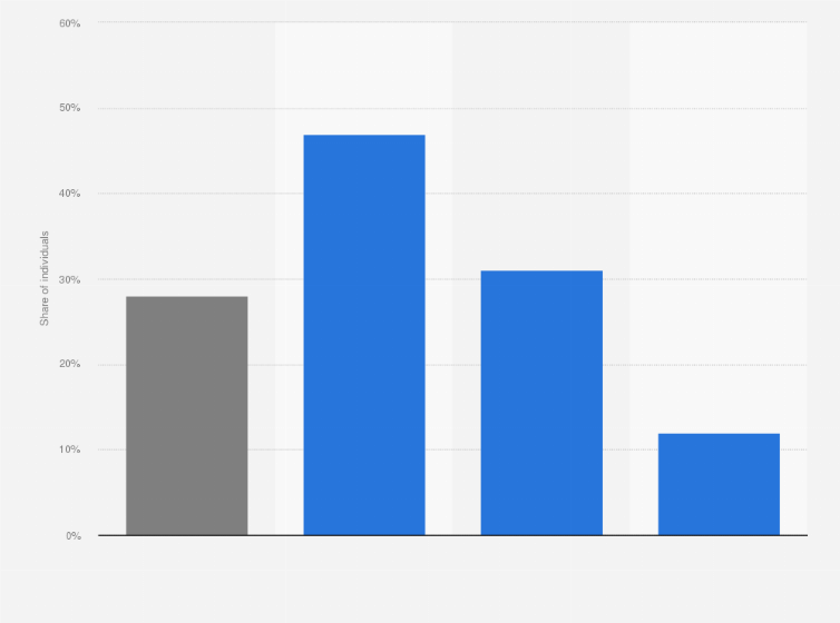 Statistic: Share of individuals using Netflix in the Netherlands as of July 2017, by age group