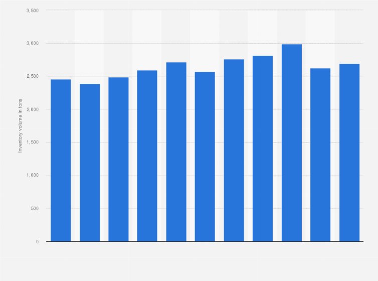 Statistic: Inventory volume of ropes made from synthetic fiber in Japan from 2013 to 2023 (in tons)