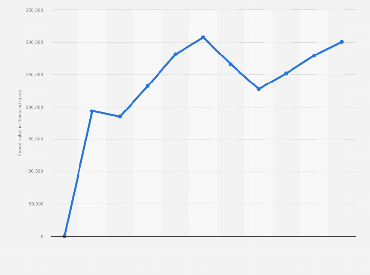 Statistic: Value of wheat gluten exported from Belgium from 2013 to 2023 (in thousand euros)