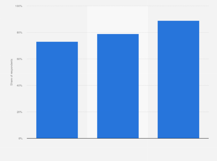 Statistic: Share of respondents who think it is important to create a world fully powered on renewable energy in the Netherlands in 2017, by age group