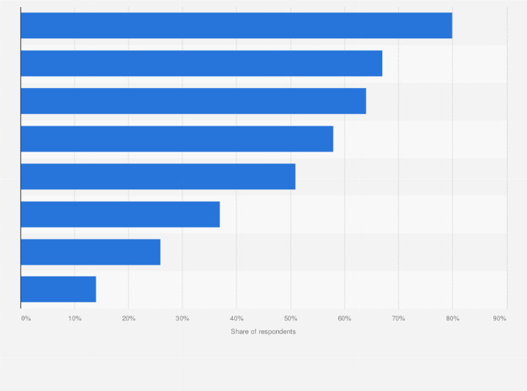 Statistic: Which of the following types of energy should be used more in the Netherlands?