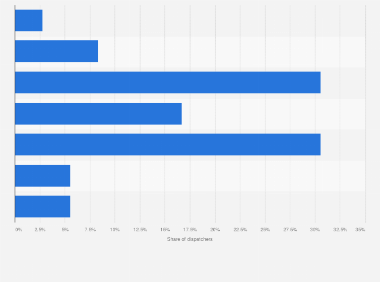 Statistic: Salary distribution of dispatchers in Sweden as of December 2022, by salary group
