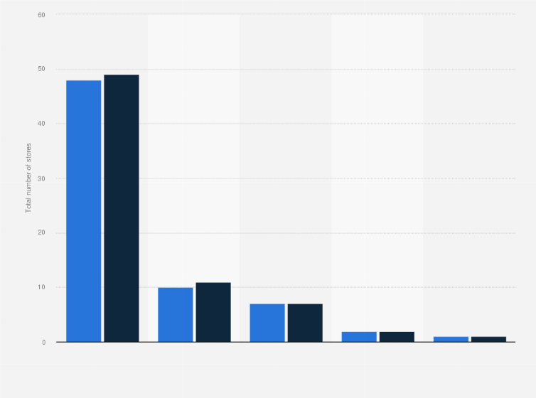 Statistic: Total number of Poiesz supermarkets in the Netherlands in 2017 and 2020, by province