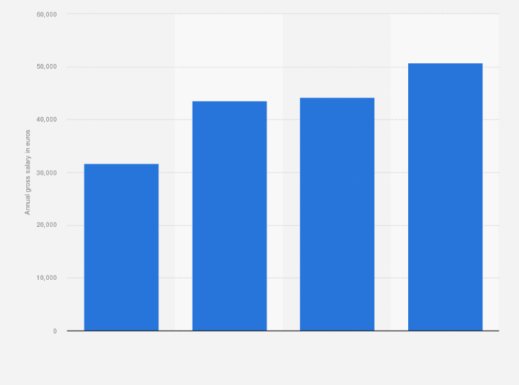Statistic: Average annual gross salary of employees with a degree in Italy in 2023, by education level (in euros)