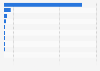 Leading electricity suppliers in the regulated electricity market in Italy in 2023, by market share