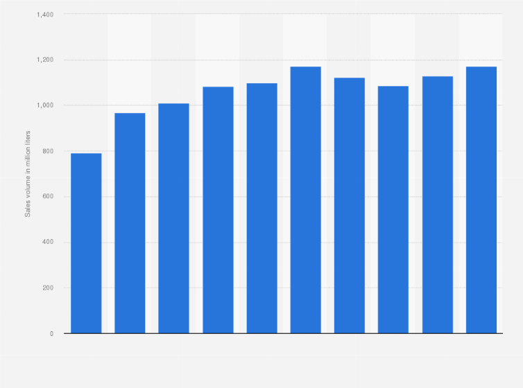 Statistic: Sales volume of jet kerosene in Norway from 2009 to 2018 (in million liters)