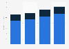 Projected market size of the insurance industry in the United Arab Emirates from 2023 to 2028, by segment (in billion U.S. dollars)