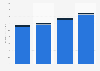 Projected market size of the insurance industry in Saudi Arabia from 2023 to 2028, by segment (in billion U.S. dollars)
