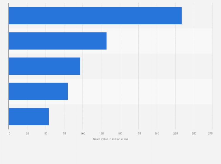 Statistic: Sales value of vitamins and minerals in Italy in 2016, by product (in million euros)*