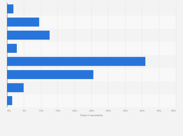 Statistic: Levels of formal education for software developers, worldwide, as of 2024
